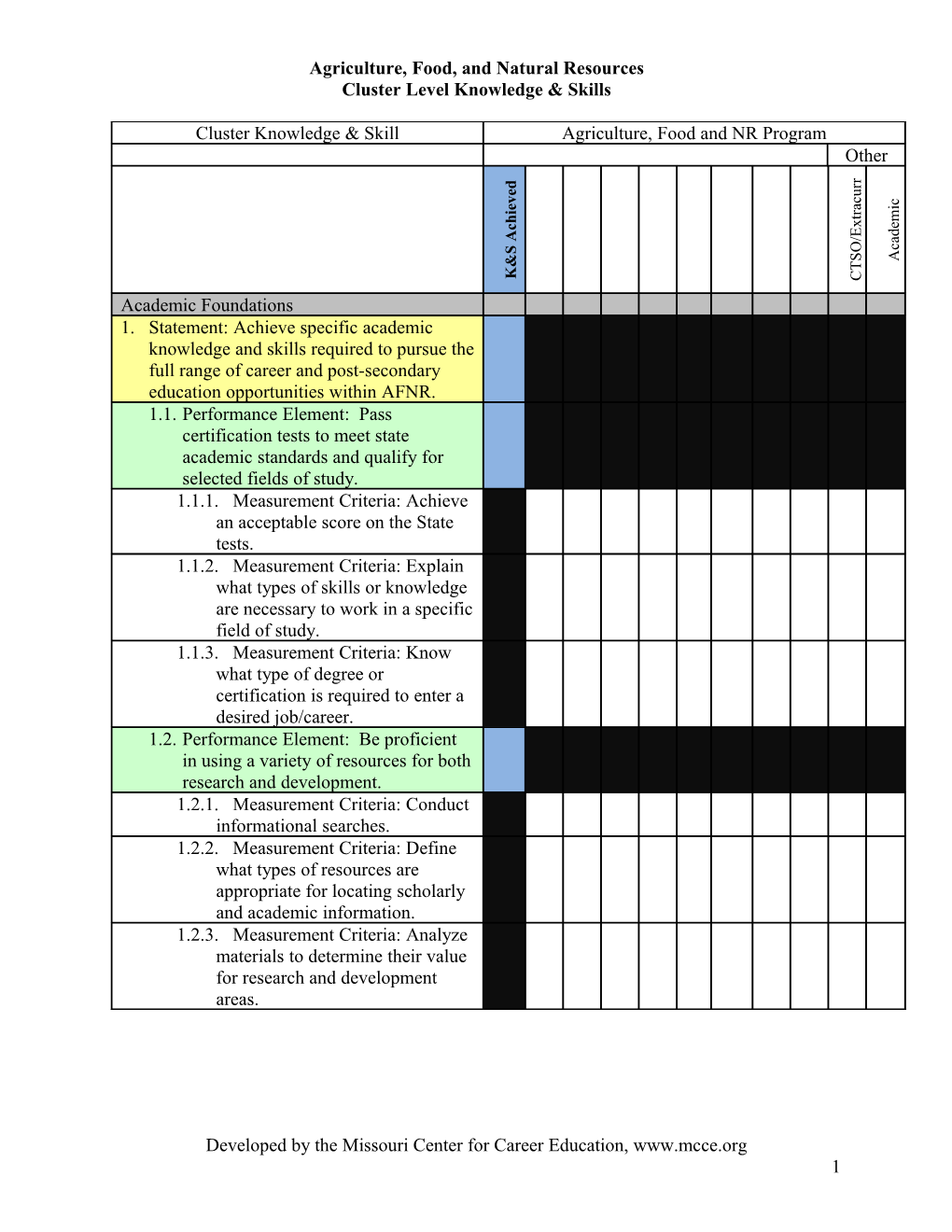 Cluster Knowledge and Skill Statement