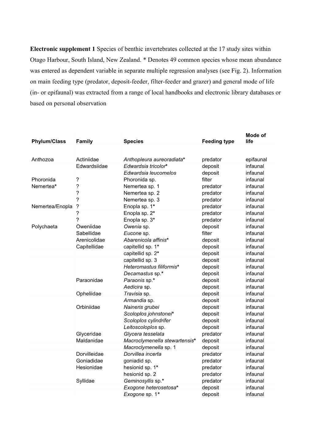 Electronic Supplement 1 Species of Benthic Invertebrates Collected at the 17 Study Sites