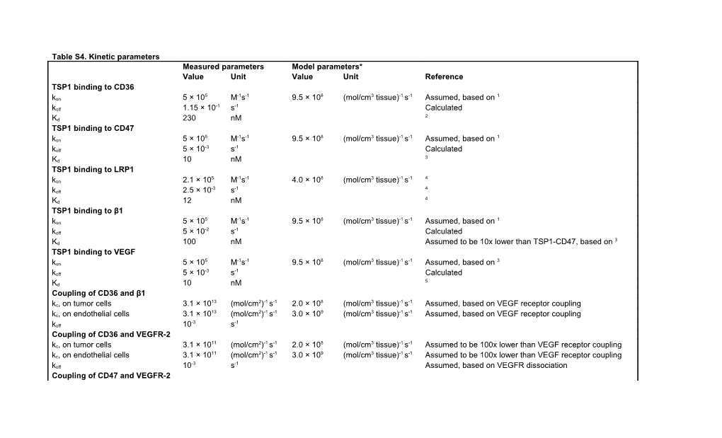 Table S4. Kinetic Parameters