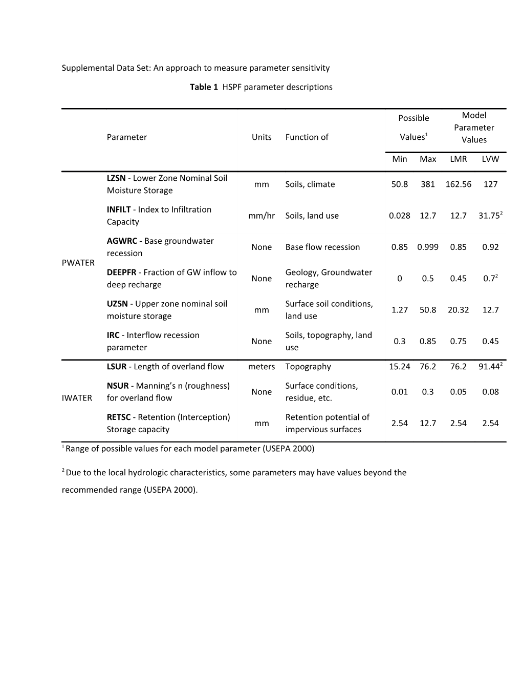 Supplemental Data Set: an Approach to Measure Parameter Sensitivity