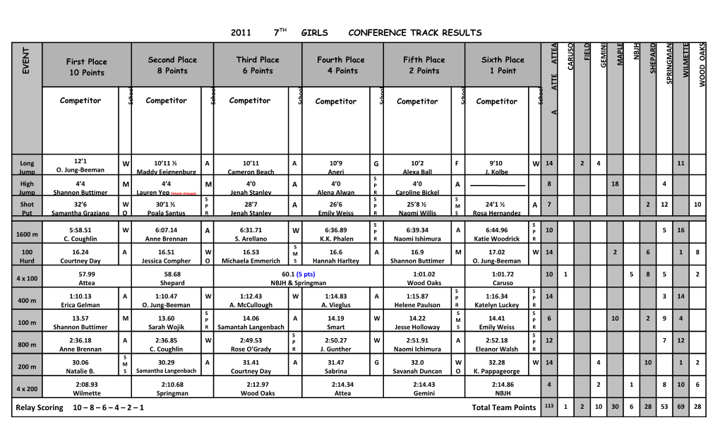 2011 7Th Girls Conference Track Results