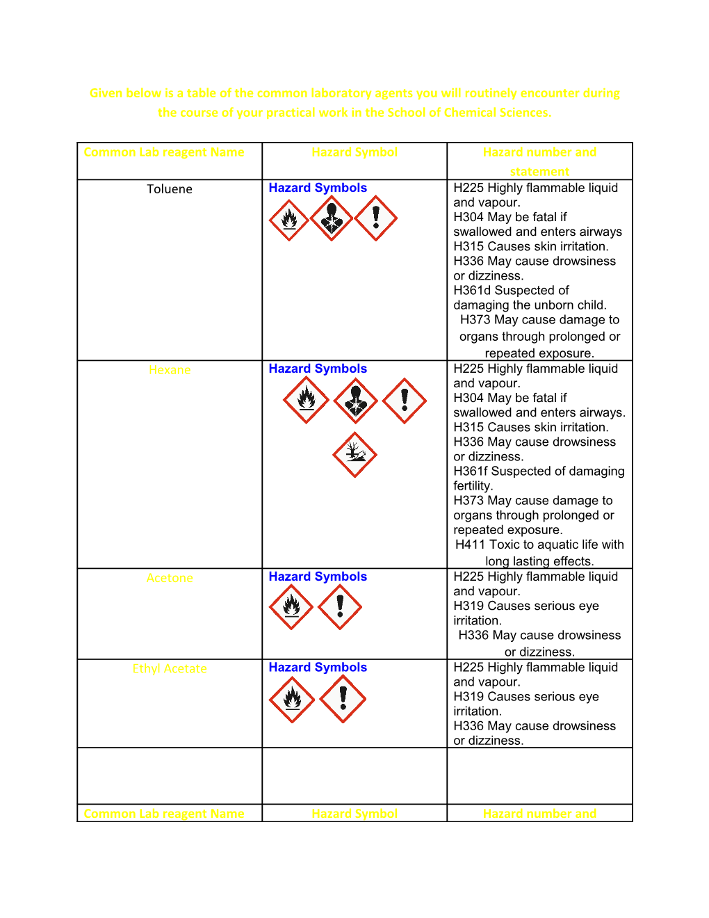 Given Below Is a Table of the Common Laboratory Agents You Will Routinely Encounter During