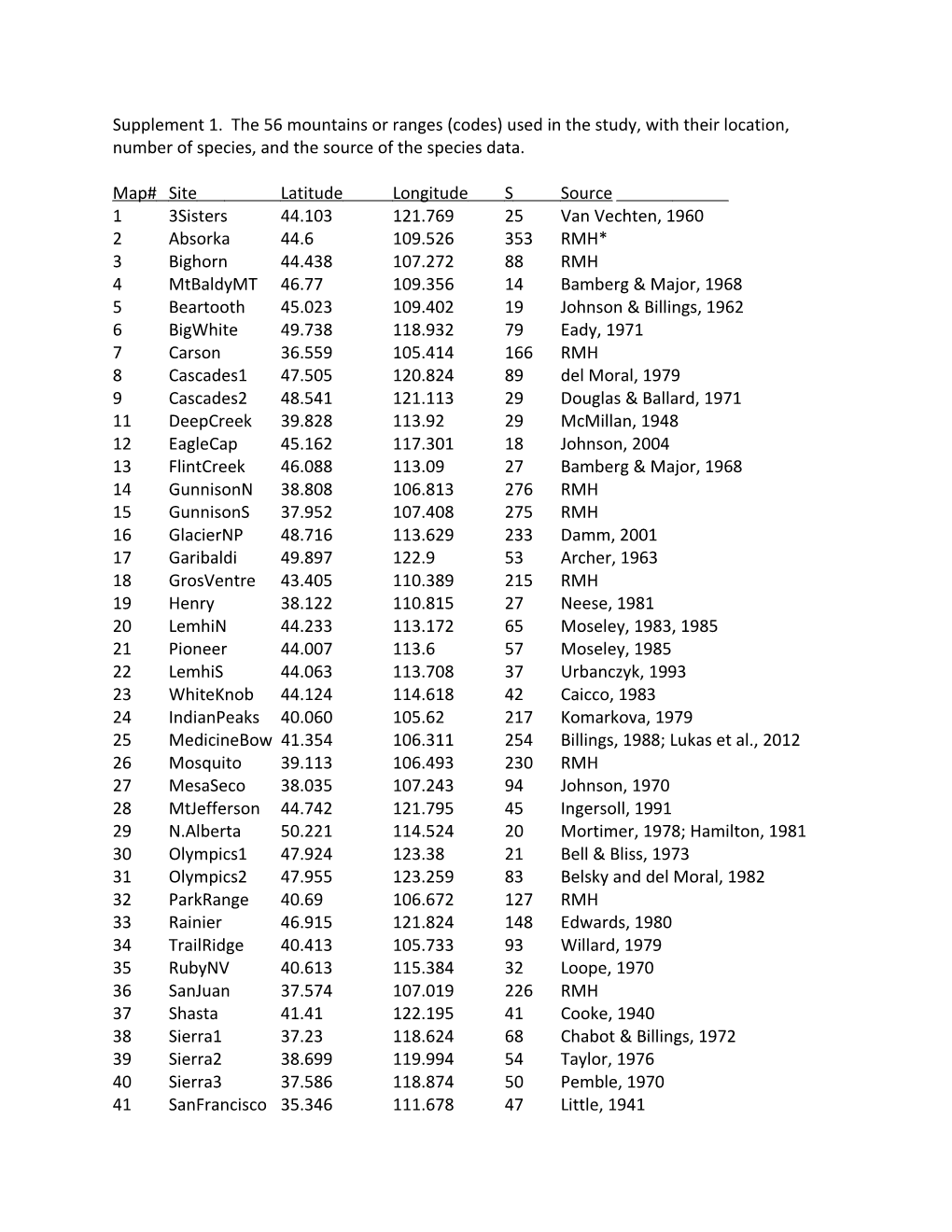 Supplement 1. the 56 Mountains Or Ranges (Codes) Used in the Study, with Their Location