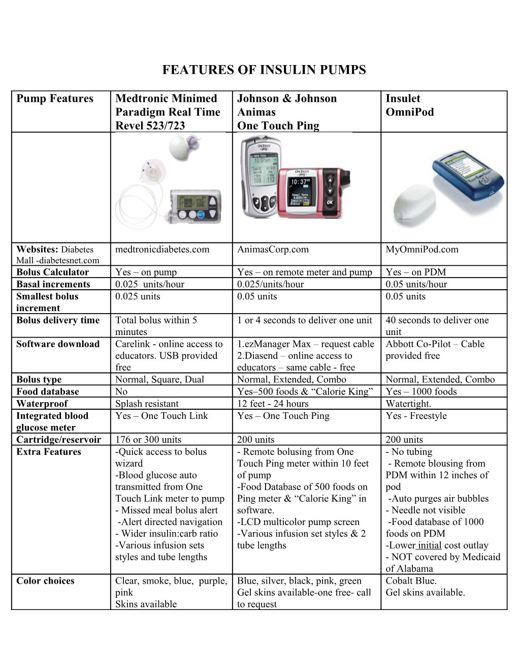 Features of Insulin Pumps