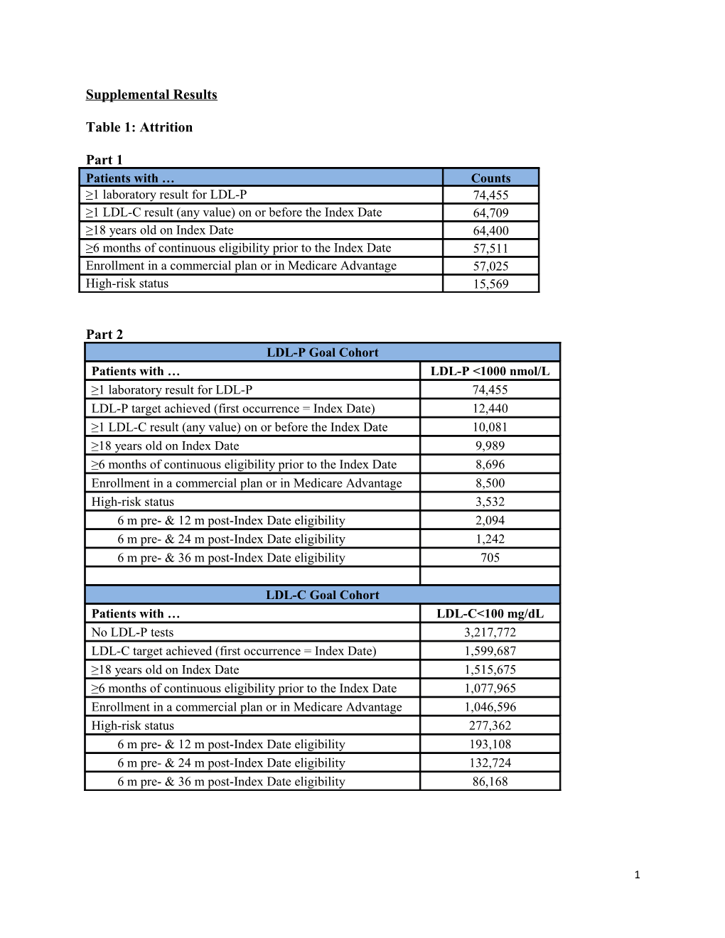 Table 2: Baseline Patient Characteristics (Part 1: Assessment of CHD Incidence by LDL-P)