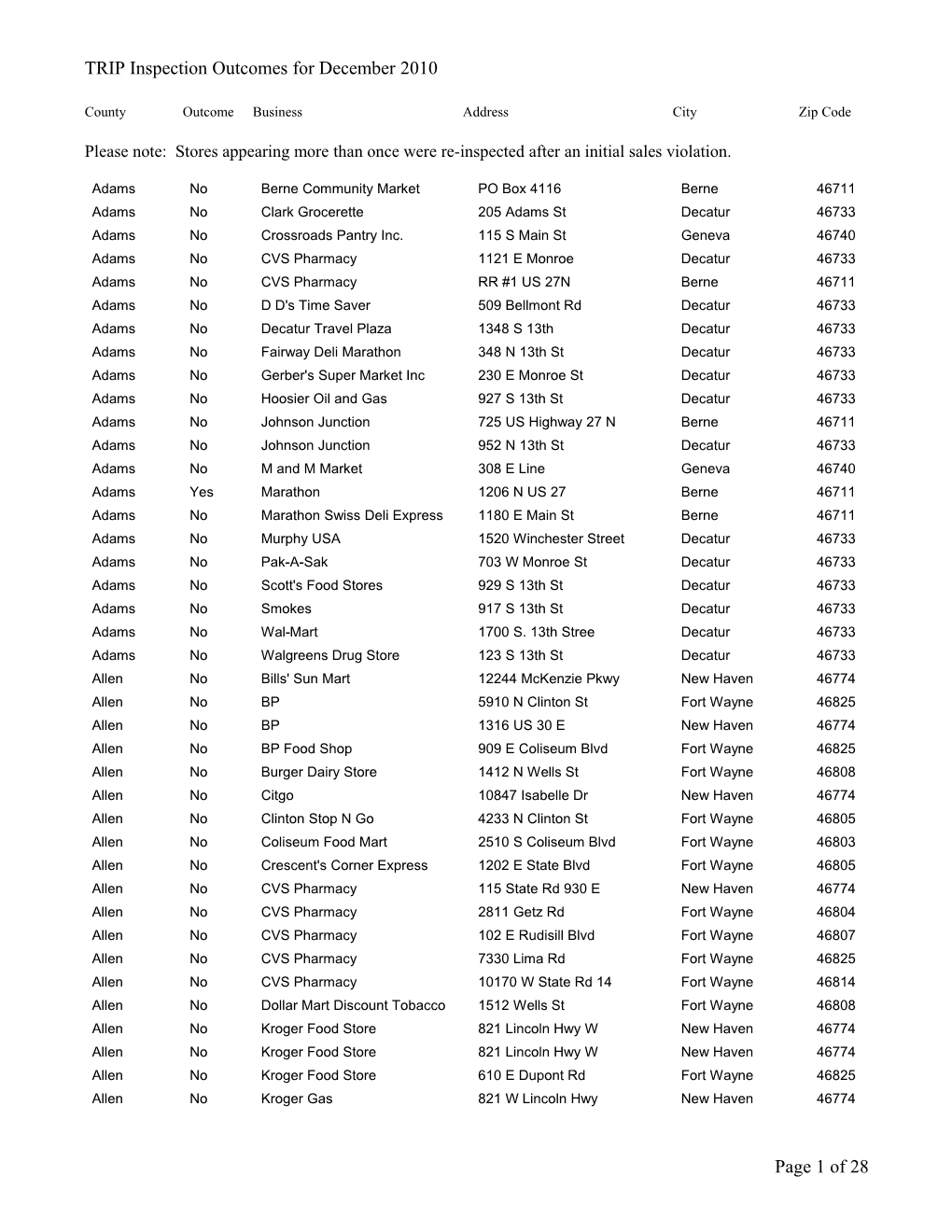 TRIP Inspection Outcomes for December 2010