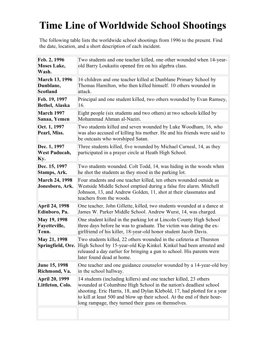 Time Line of Worldwide School Shootings