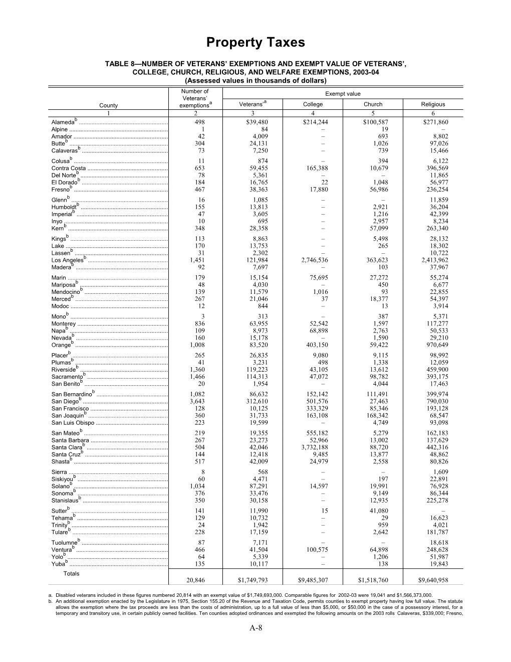 Table 8 Number of Veterans Exemptions and Exempt Value of Veterans