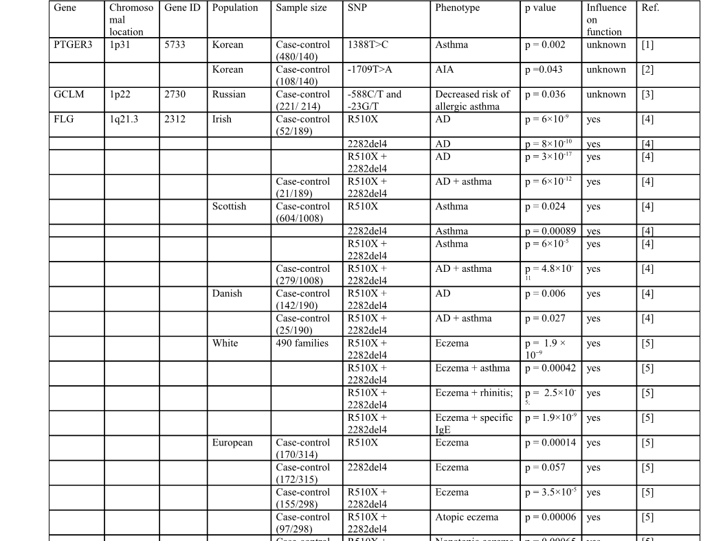 * SNP Name Used in the Table Is from the Original Paper