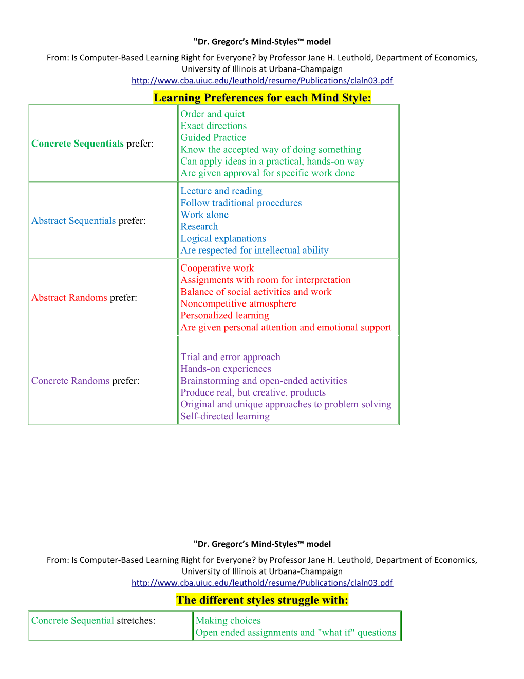 Dr. Gregorc S Mind-Styles Model