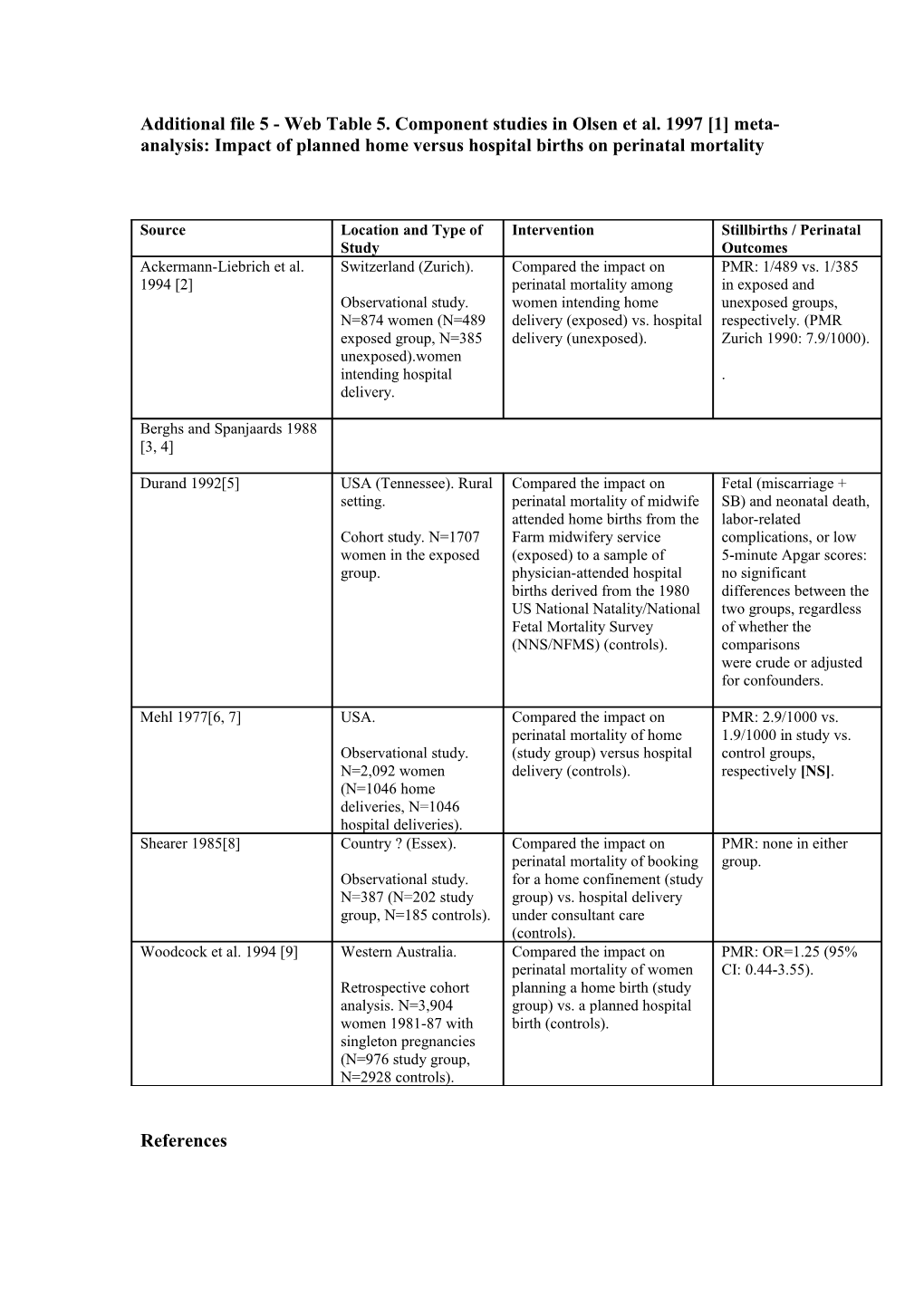 1.Olsen O: Meta-Analysis of the Safety of Home Birth . Birth 1997, 24(1):4-13; Discussion 14-16