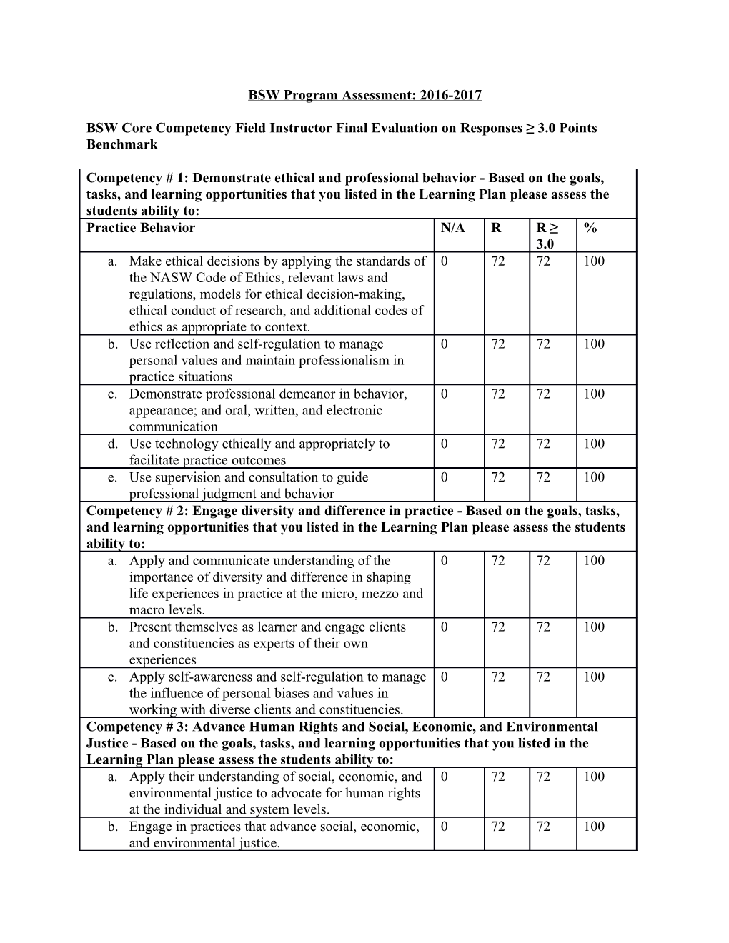 BSW Core Competency Field Instructor Final Evaluation on Responses 3.0 Points Benchmark