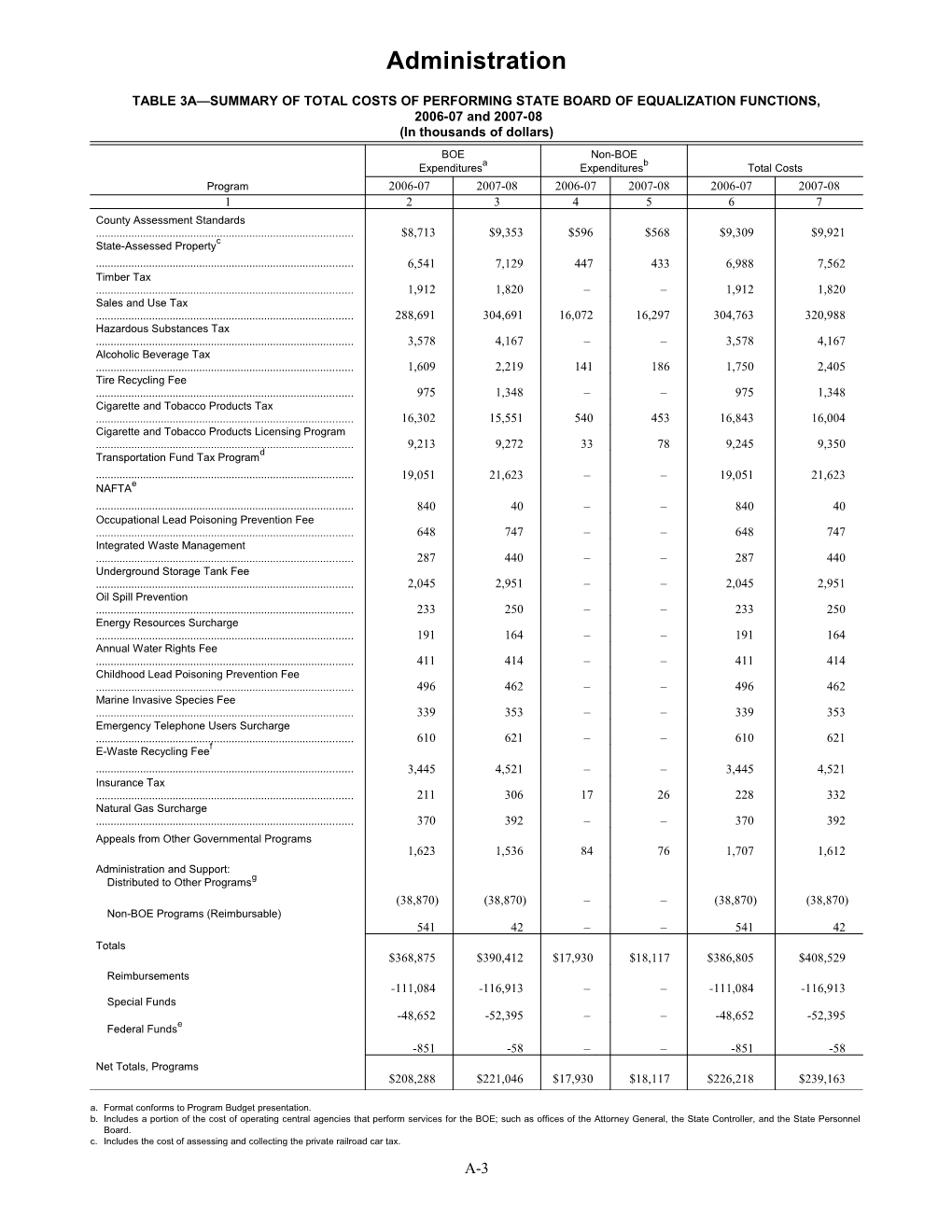 Table 3A Summary of Total Costs of Performing State Board of Equalization Functions