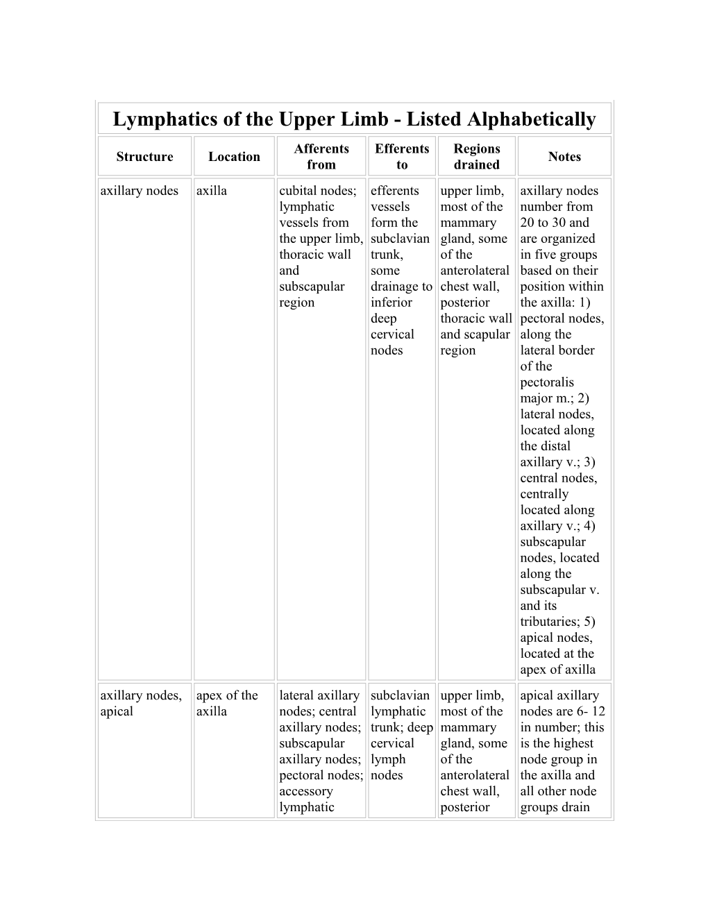 Lymphatics of the Upper Limb - Listed Alphabetically