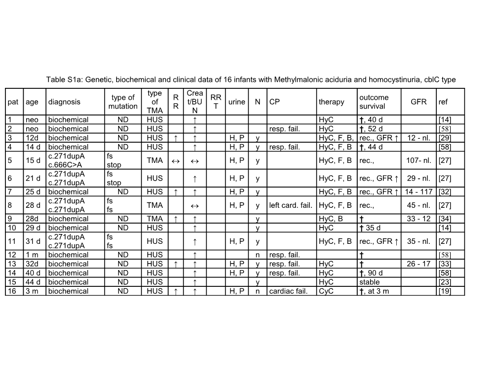 Thrombotic Microangiopathy in Patients with Cblc Defect