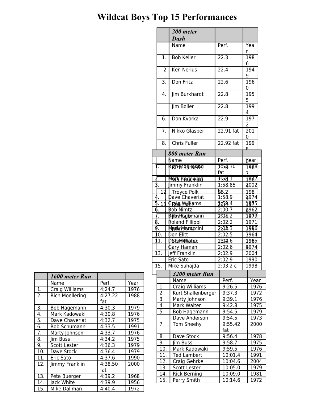 Wildcat Boys Top 15 Performances