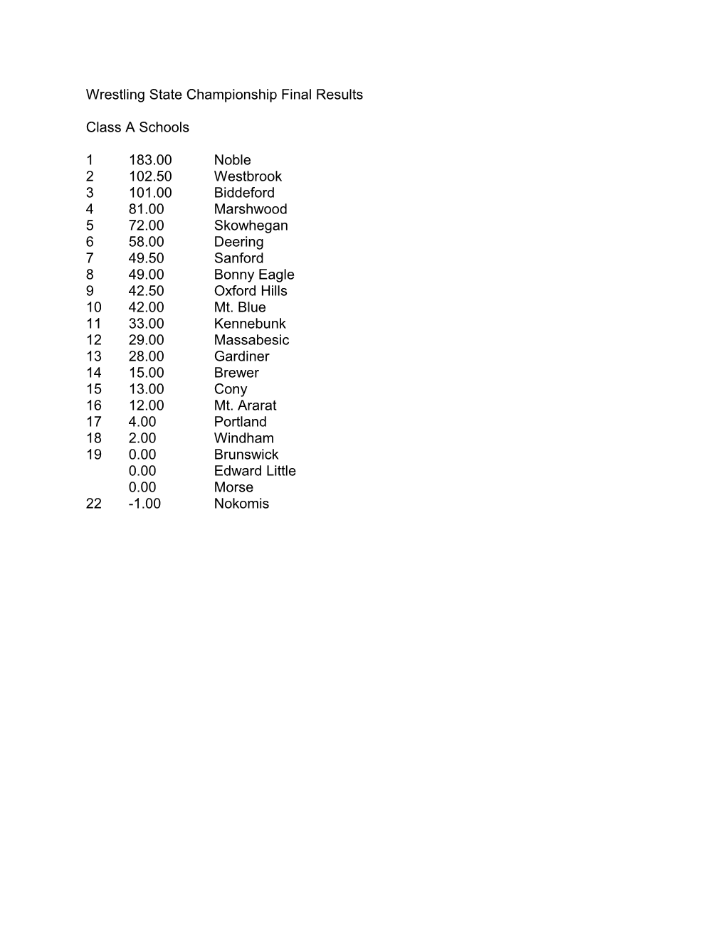 Wrestling State Championship Final Results