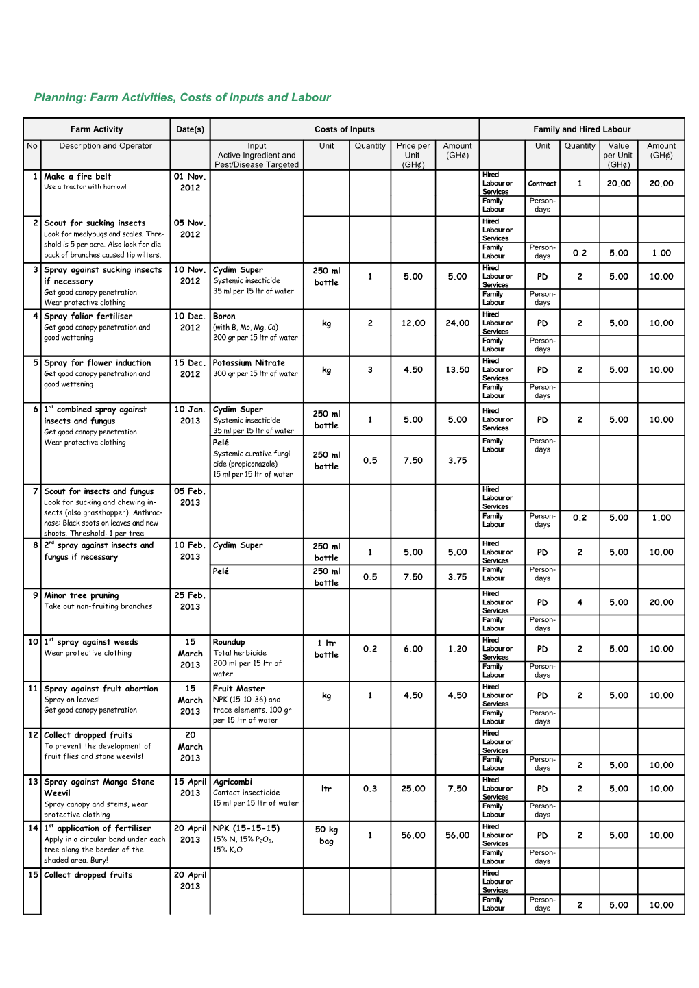 Planning: Farm Activities, Costs of Inputs and Labour