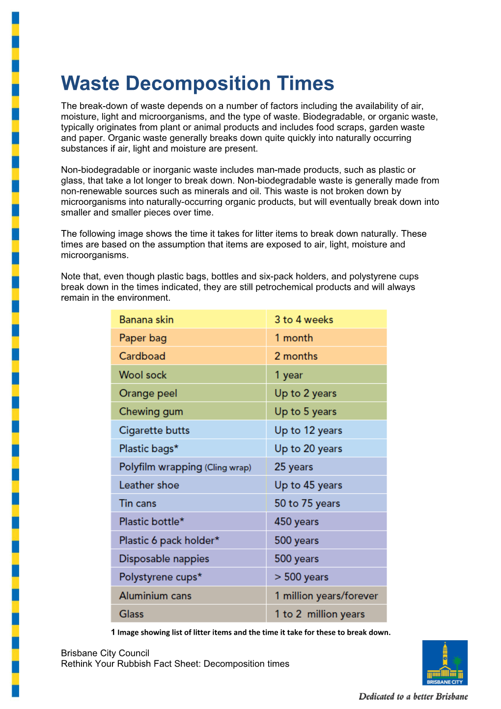 Waste Decomposition Times