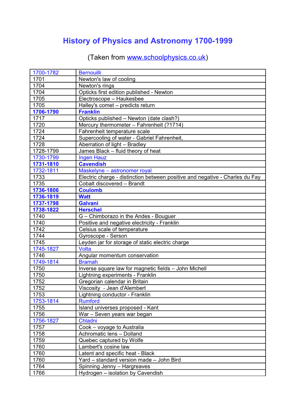 History of Physics and Astronomy 1700-1999