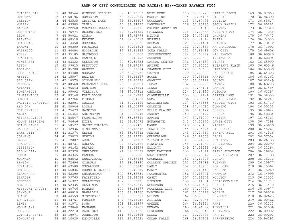 Rank of City Consolidated Tax Rates(1=Hi) Taxes Payable Fy04