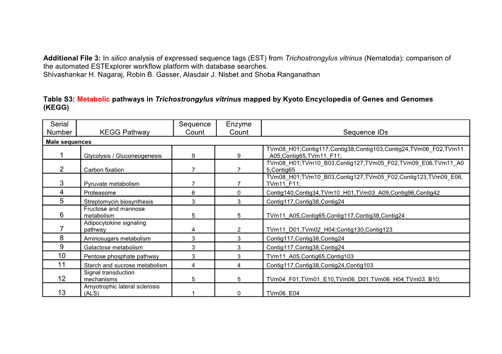 Additional File 4: in Silico Analysis of Expressed Sequence Tags (EST) from Trichostrongylus