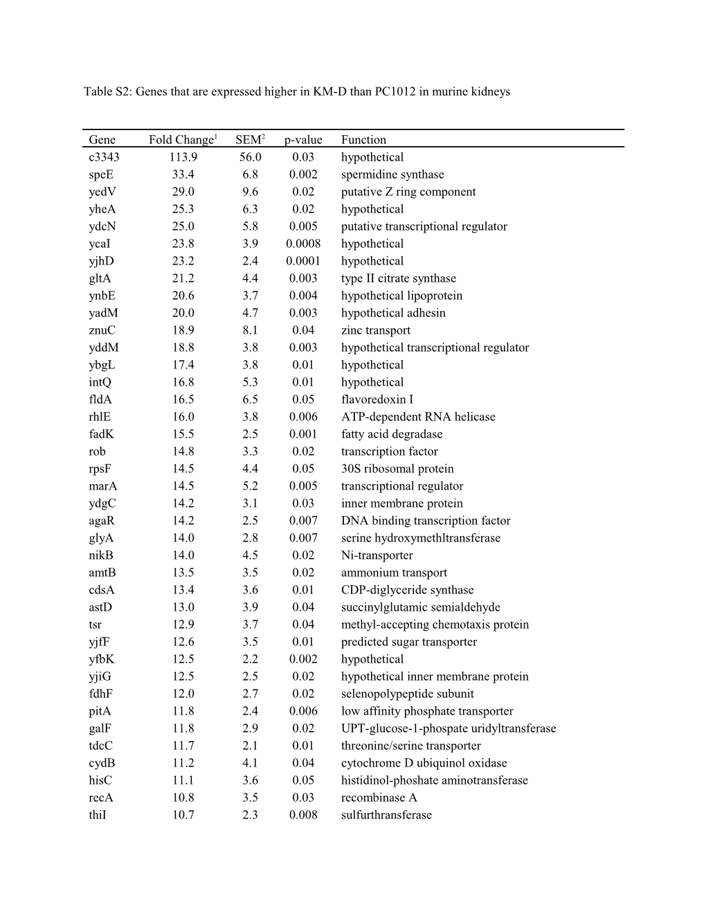 Table S2: Genes That Are Expressed Higher in KM-D Than PC1012 in Murine Kidneys