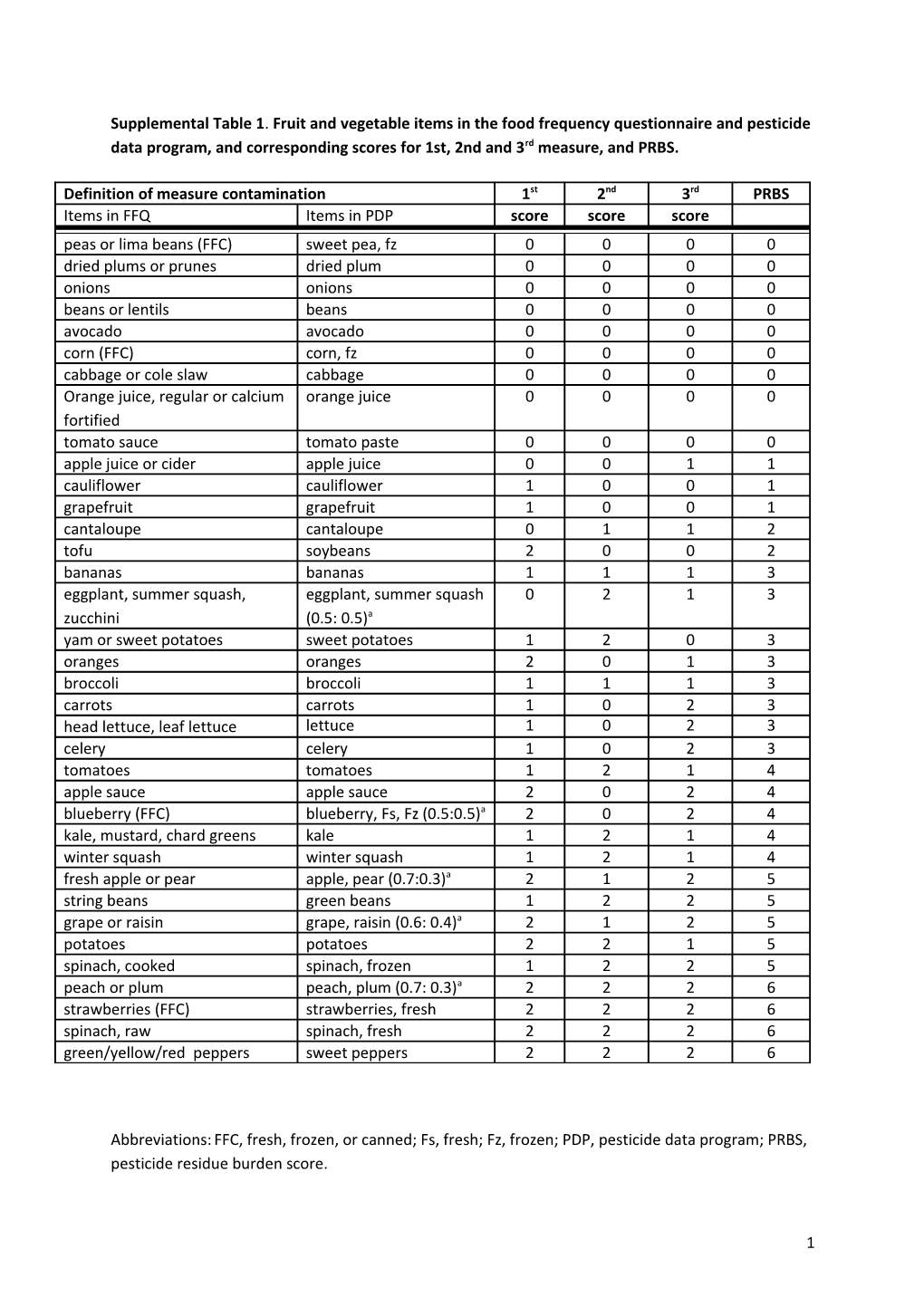 Supplemental Table 1.Fruit and Vegetable Items in the Food Frequency Questionnaire And