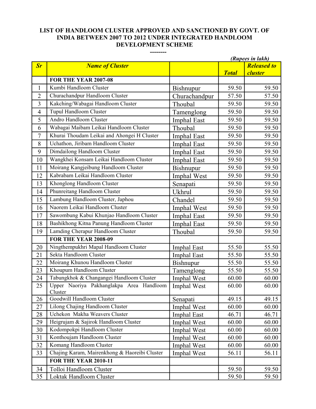 List of Handloom Cluster Approved and Sanctioned by Govt. of India During 2007-08 & 2008-09