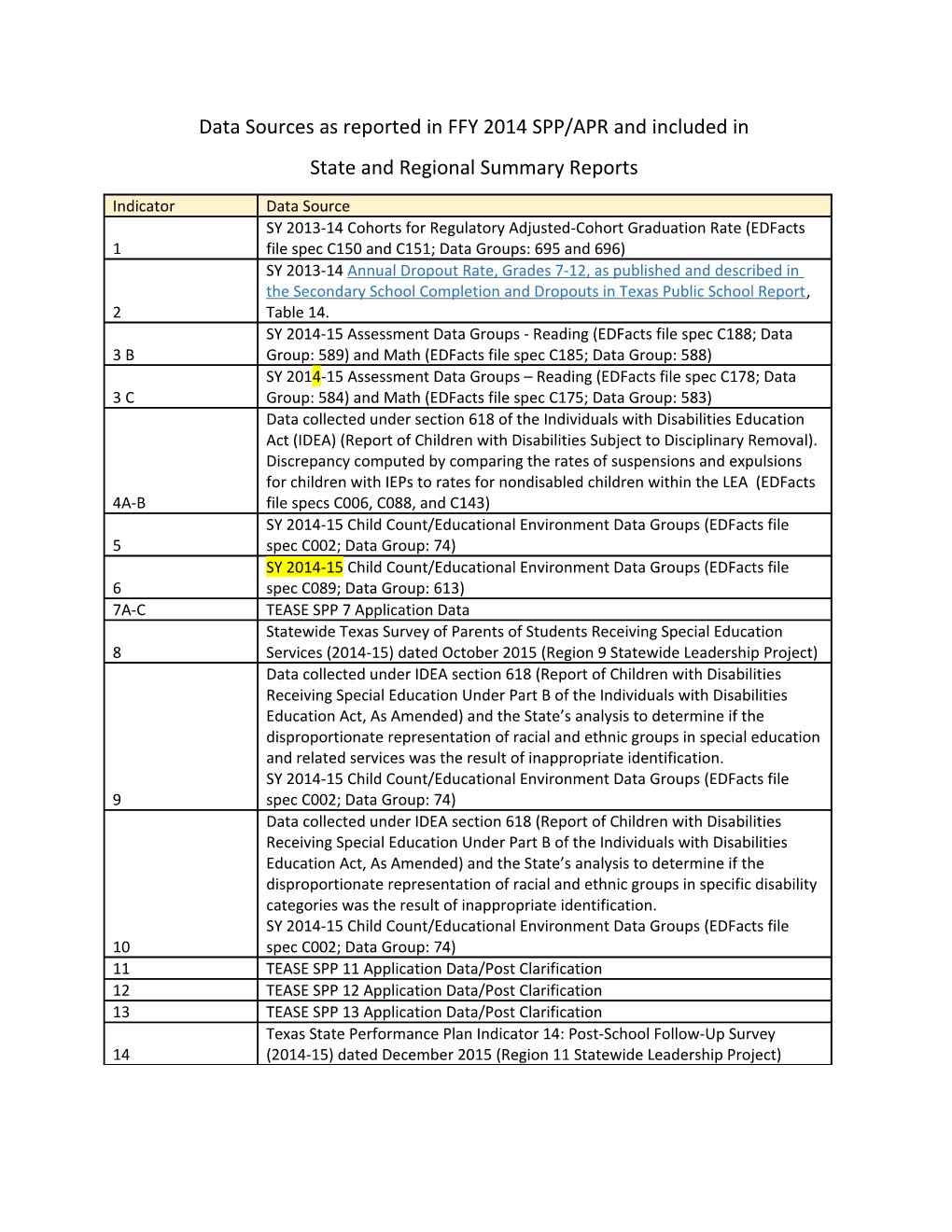 Data Sources As Reported in FFY 2014 SPP/APR and Included In