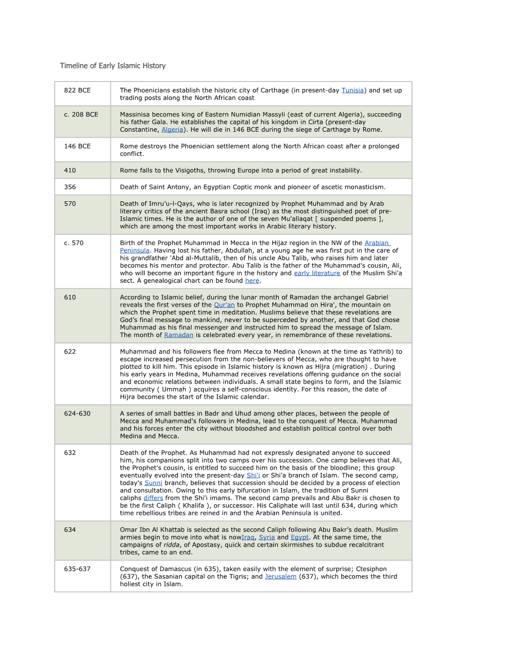 Timeline of Early Islamic History