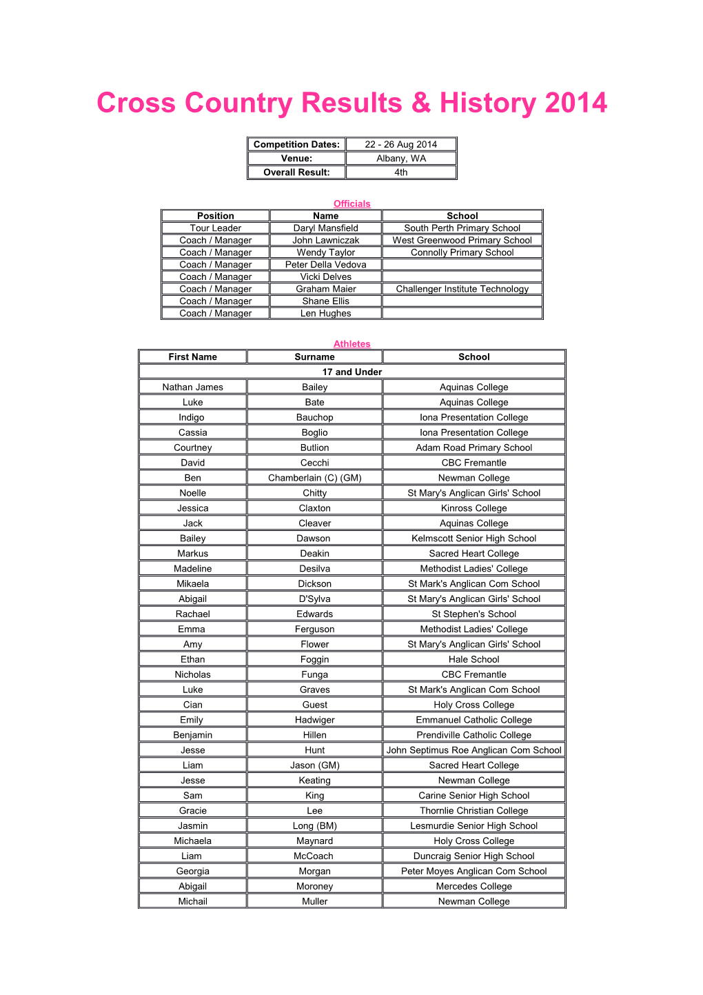 Cross Country Results & History 2014