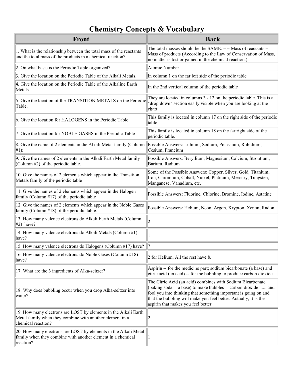 123 Flash Me - Chemistry Concepts