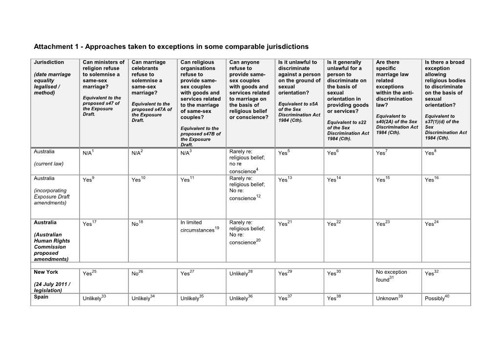 Attachment 1 - Approaches Taken to Exceptions in Some Comparable Jurisdictions