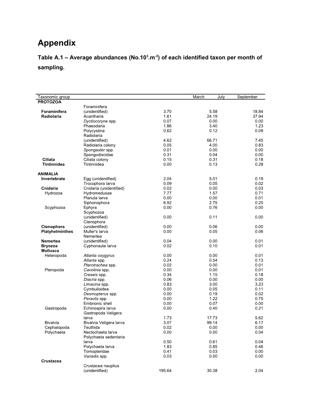 Table A.1 Average Abundances (No.103.M-3) of Each Identified Taxon Per Month of Sampling