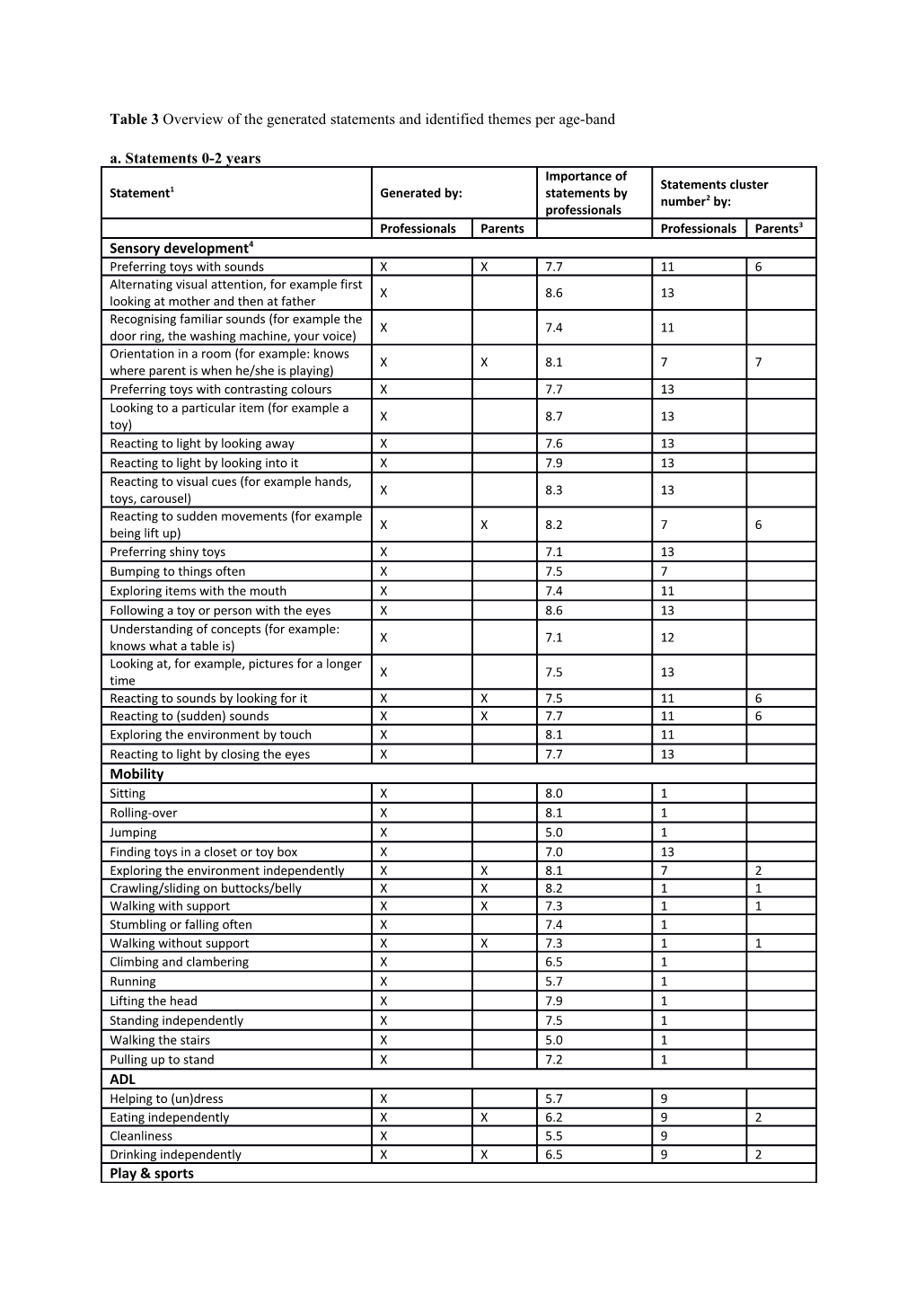 Table 3 Overview of the Generated Statements and Identified Themes Per Age-Band