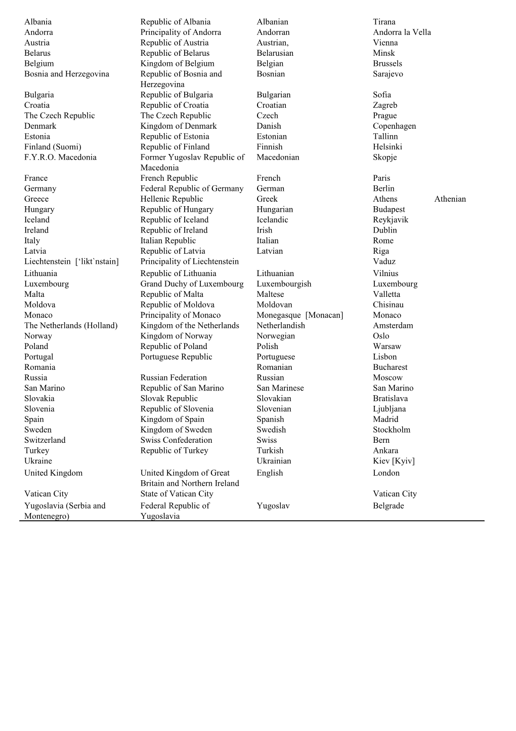 Table of Countries and Capitals