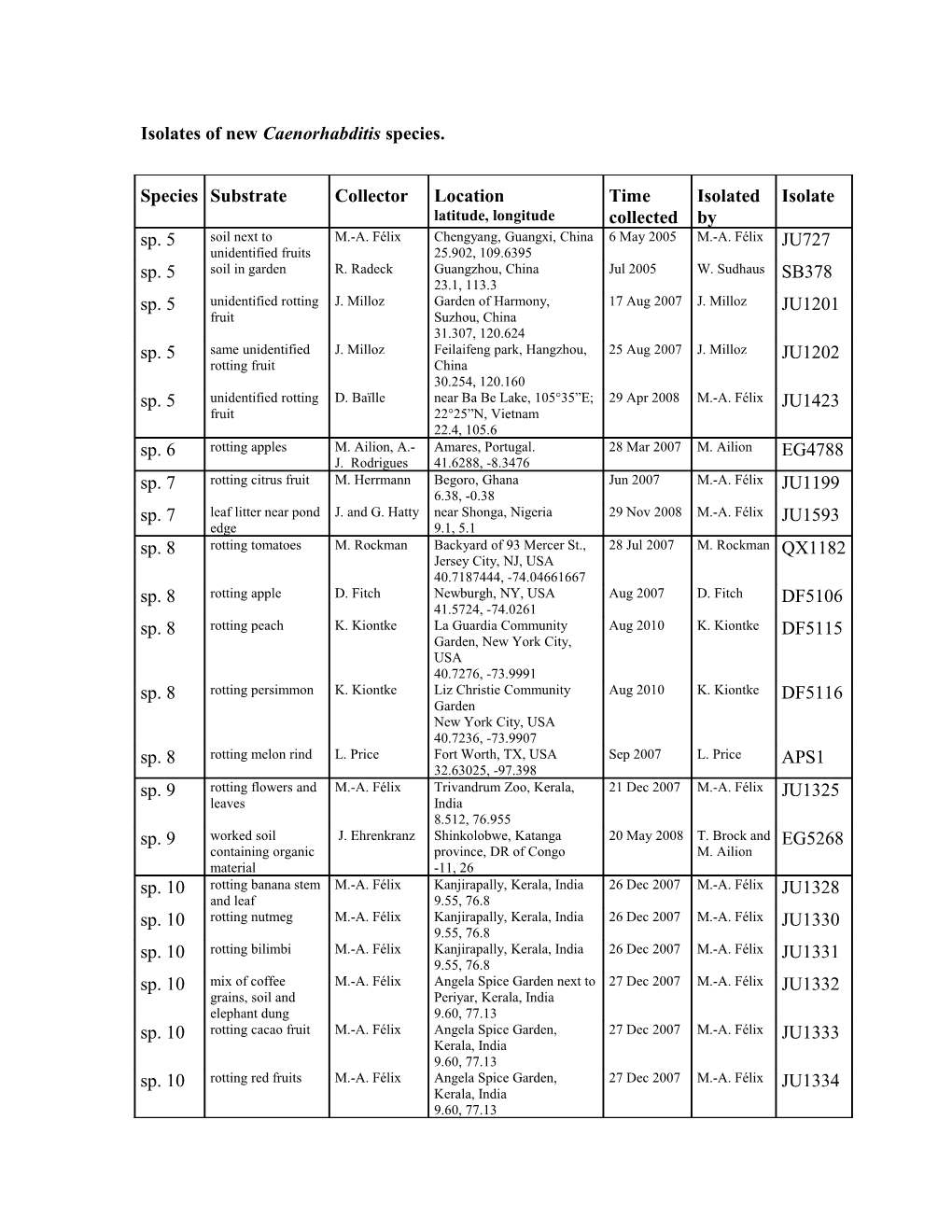 Isolates of New Caenorhabditis Species