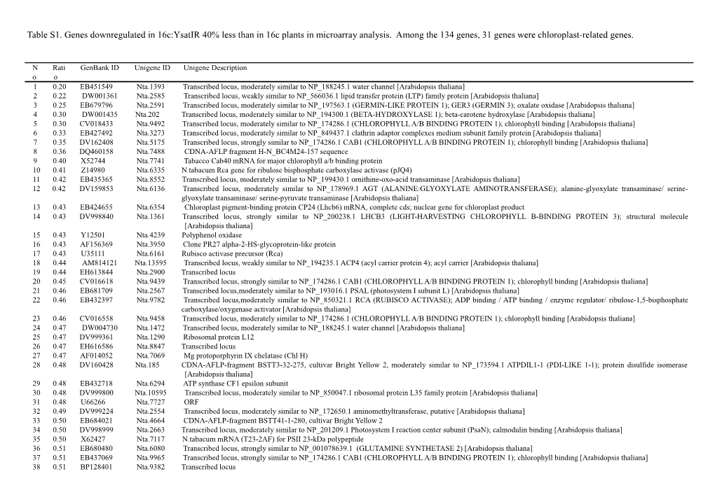 Tables1. Genes Downregulated in 16C:Ysatir 40% Less Than in 16C Plants in Microarray Analysis