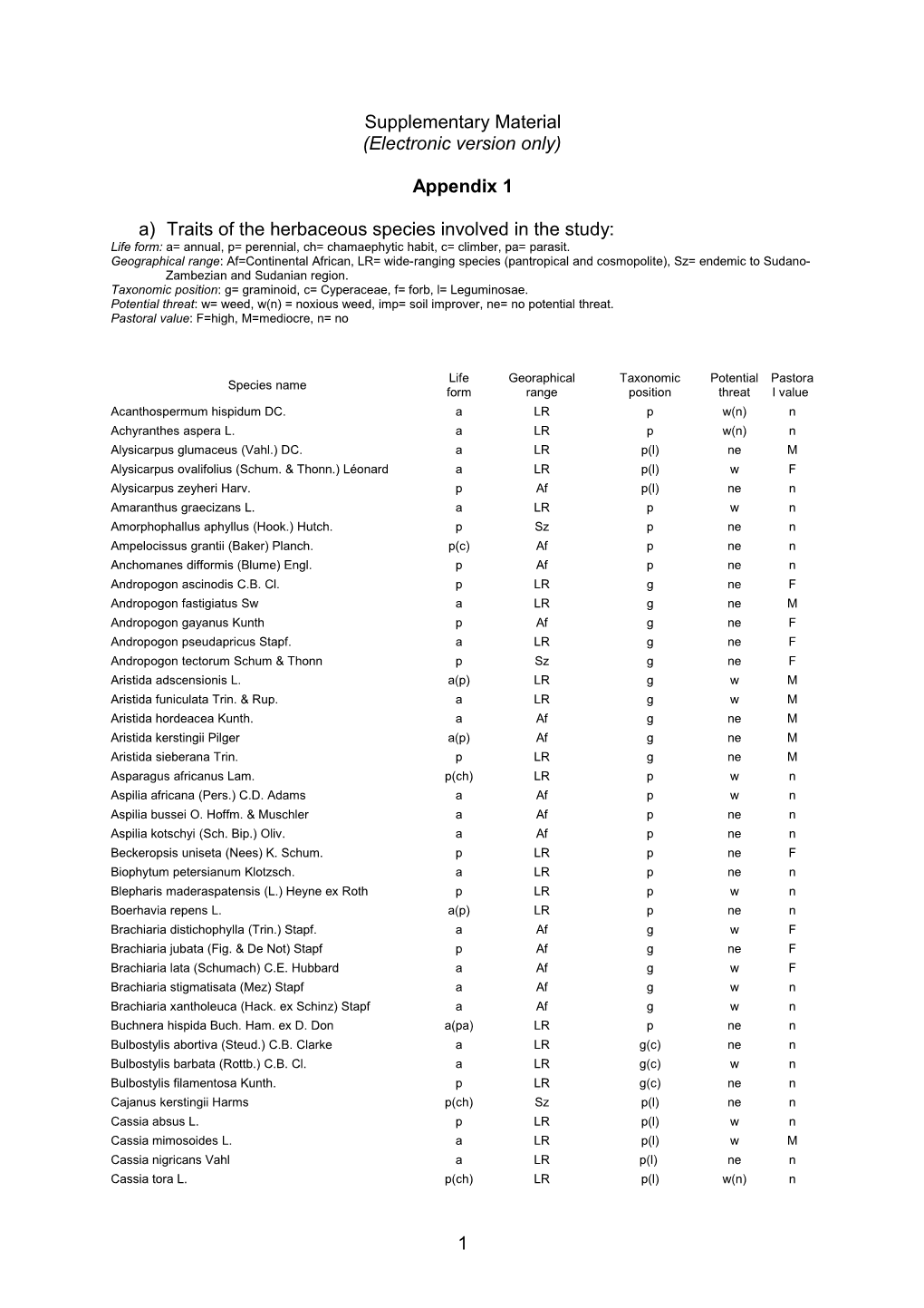 A)Traits of the Herbaceous Species Involved in the Study