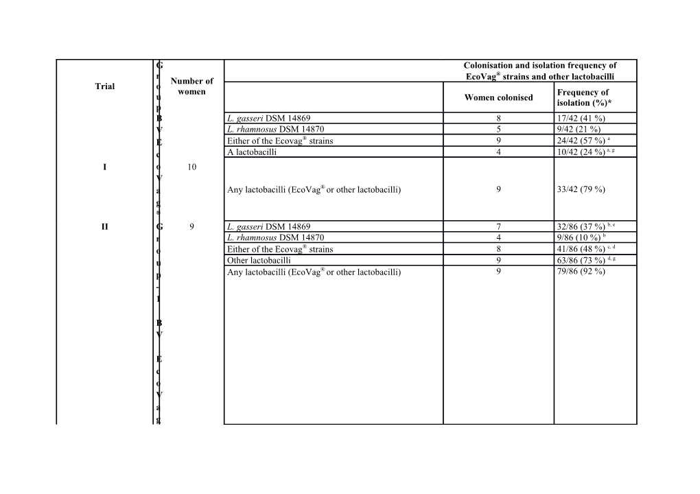 Table S1. Colonisation with Lactobacilli: Number of Women Colonized and Frequency of Isolation