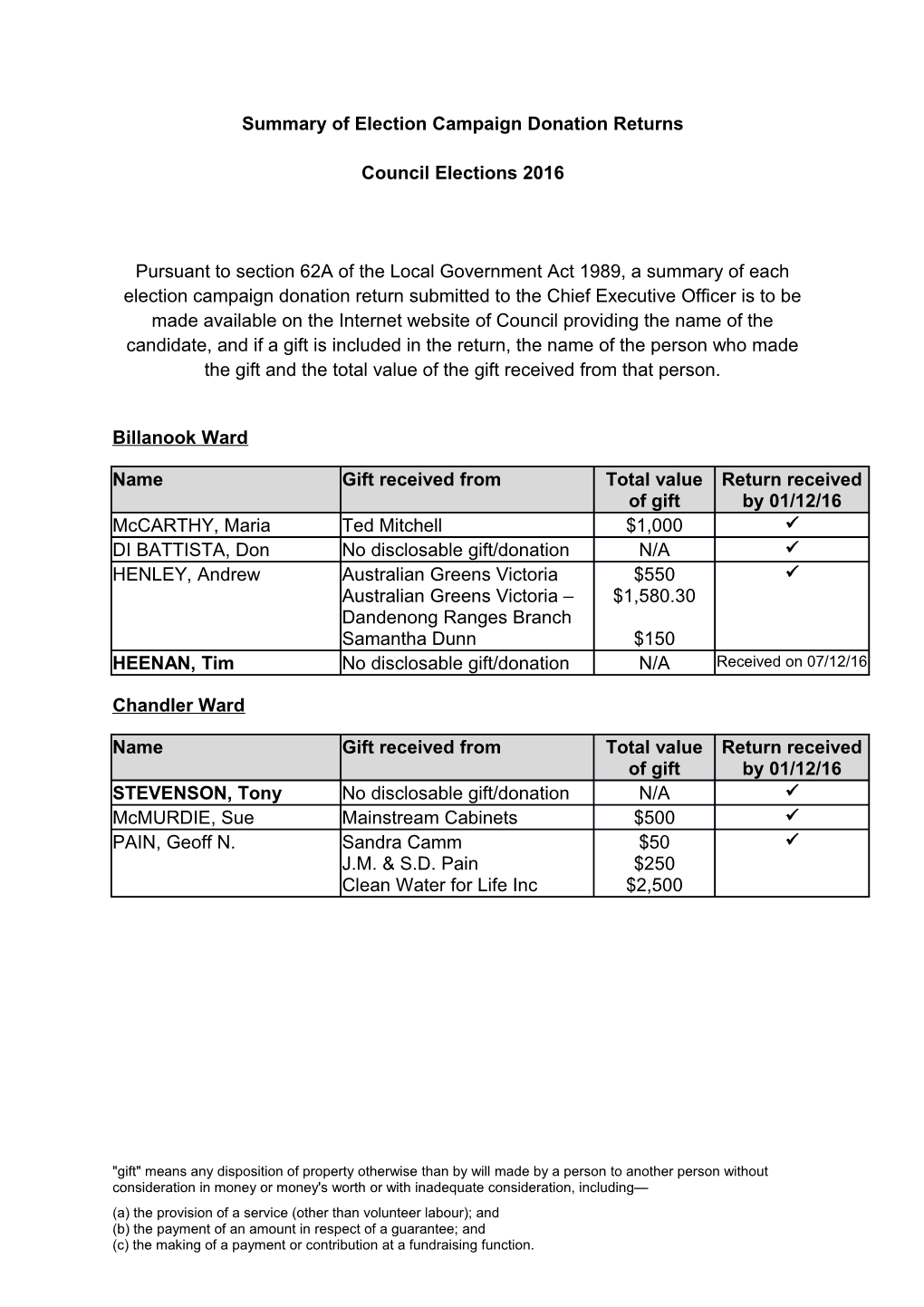 Summary of Election Campaign Donation Returns