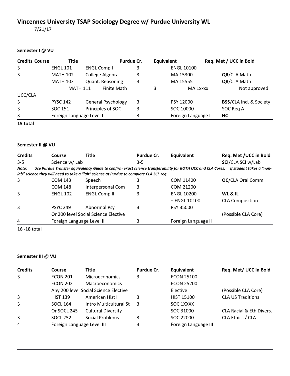 Vincennes University TSAP Sociology Degree W/ Purdue University WL 7/21/17