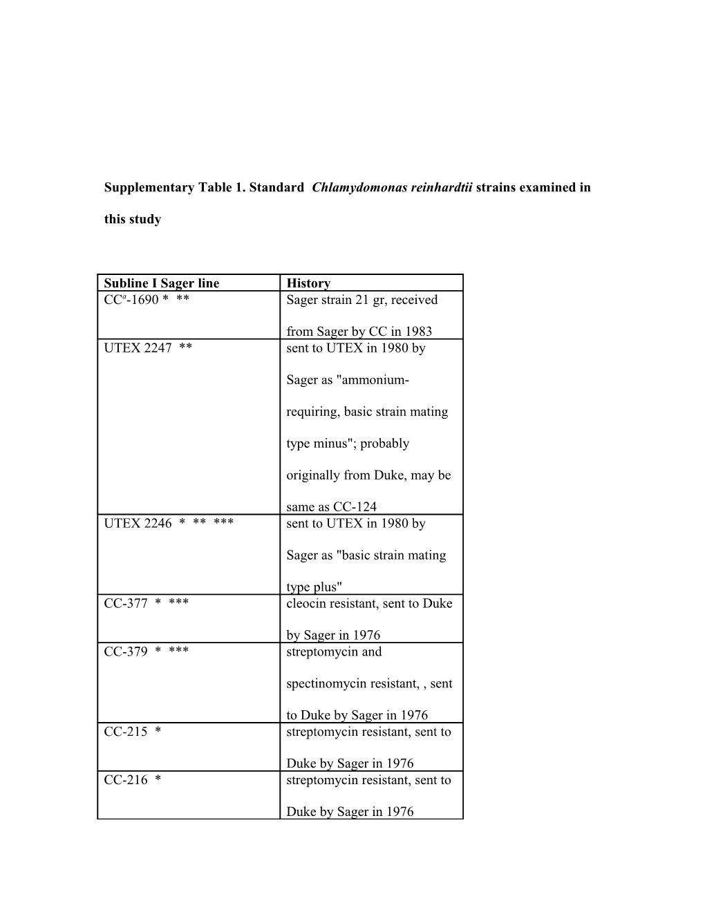 Supplementary Table 1. Standard Chlamydomonas Reinhardtii Strains Examined in This Study
