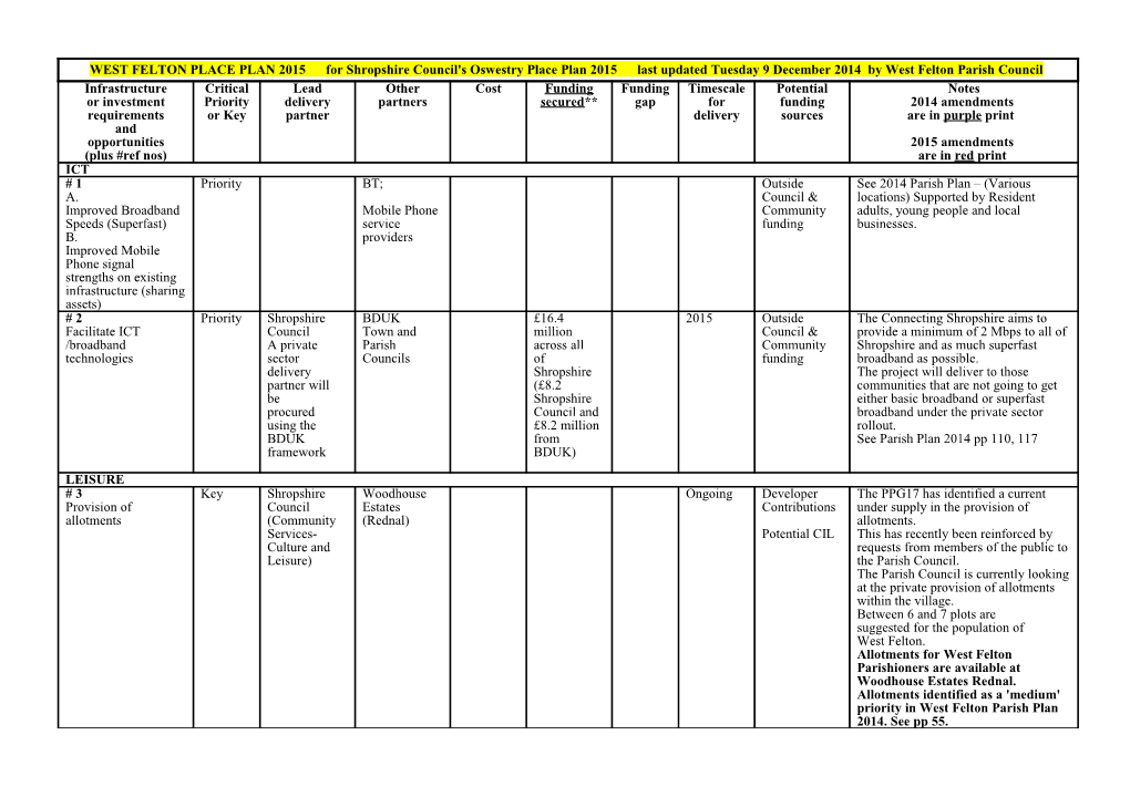 Updated West Felton Place Plan Entry 2015 Was Provided by West Felton Parish Plan Chairman