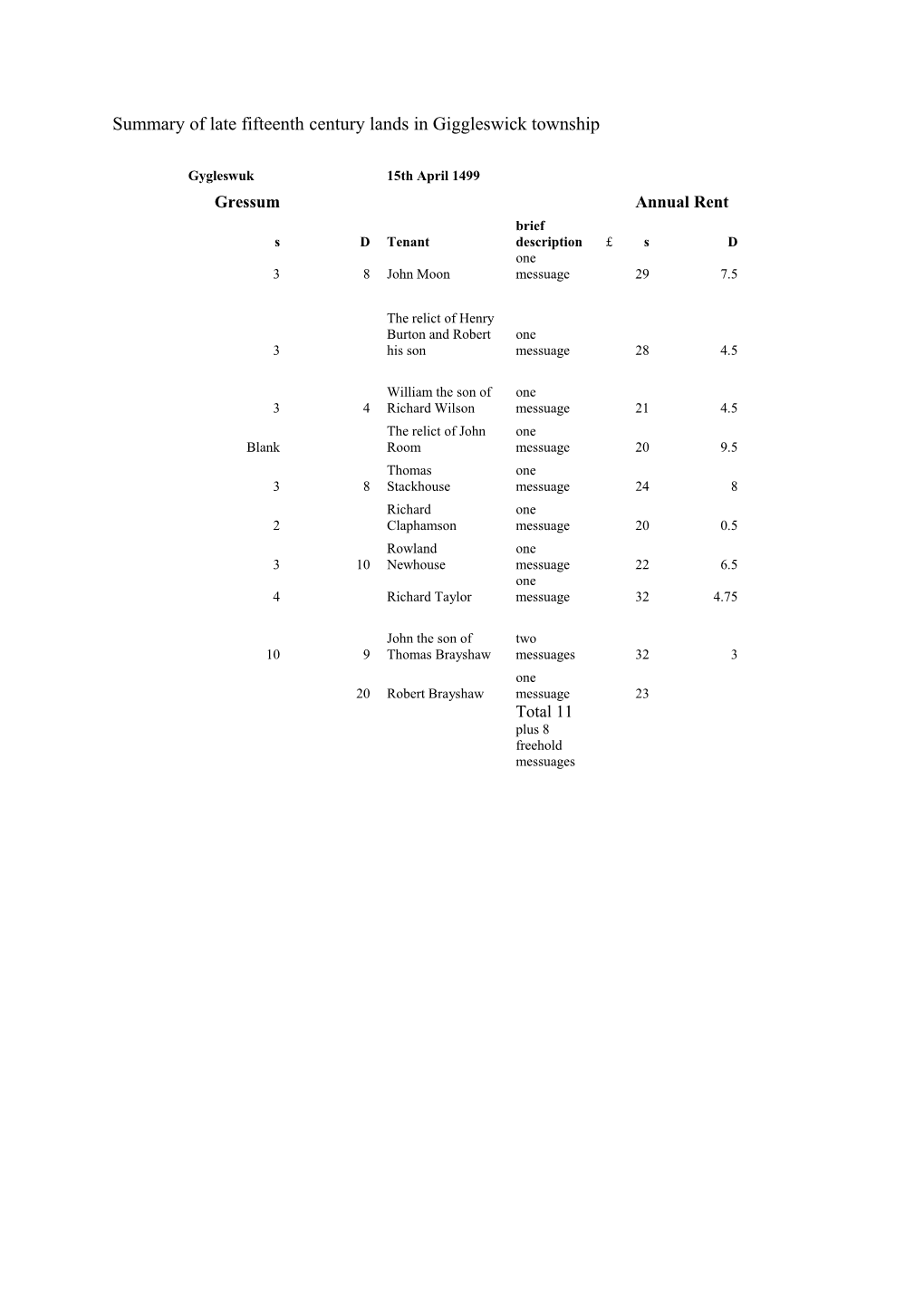 Summary of Late Fifteenth Century Lands in Giggleswick Township