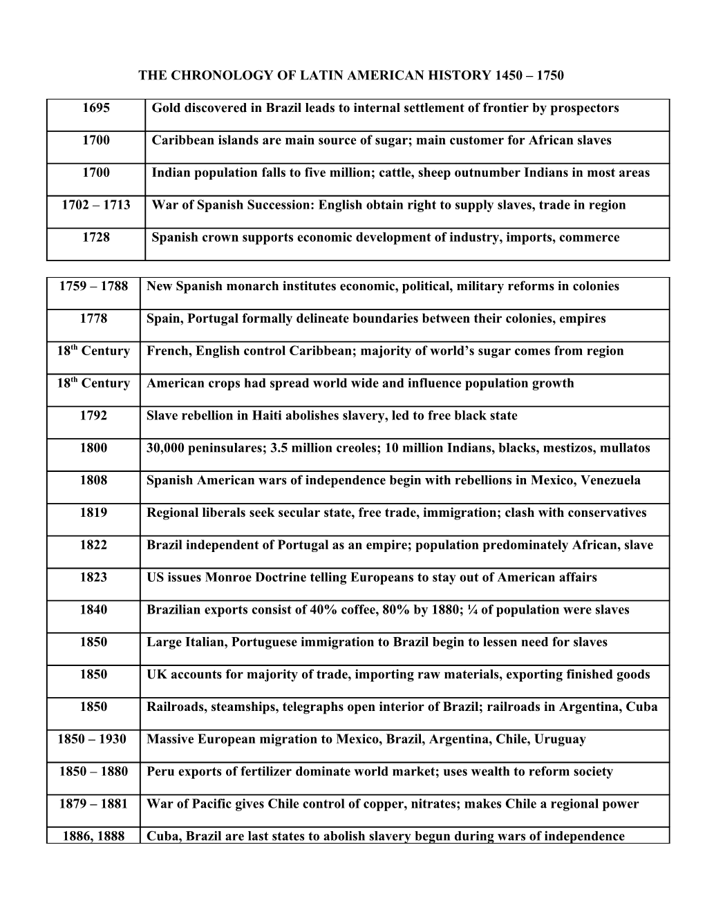 The Chronology of African Civilizations Through 1450