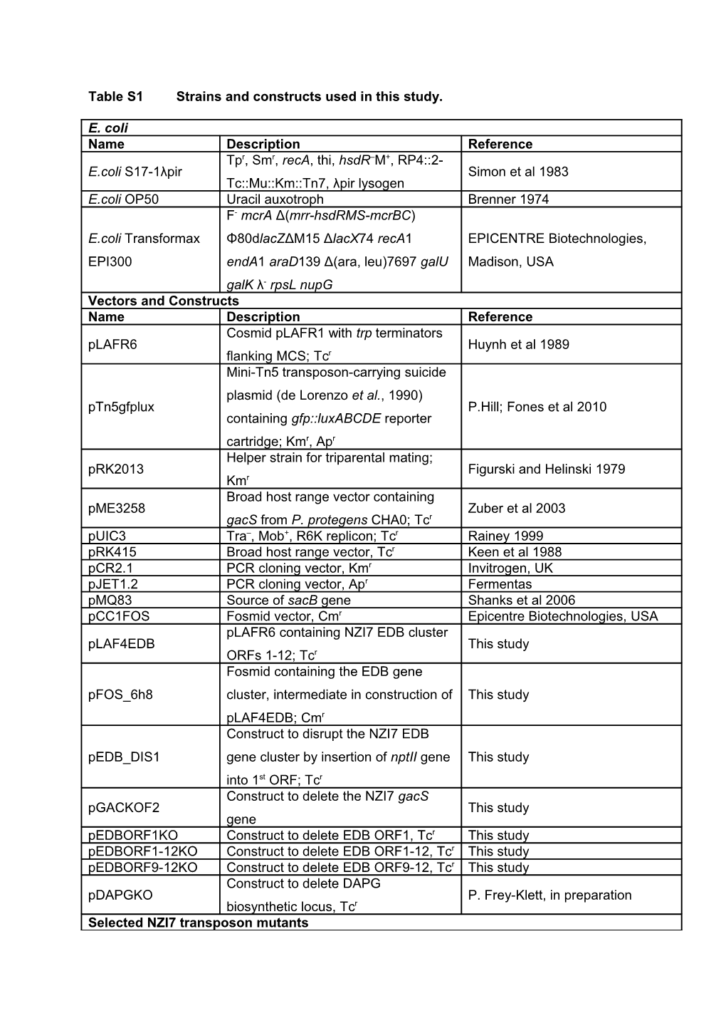 Table S1strains and Constructs Used in This Study