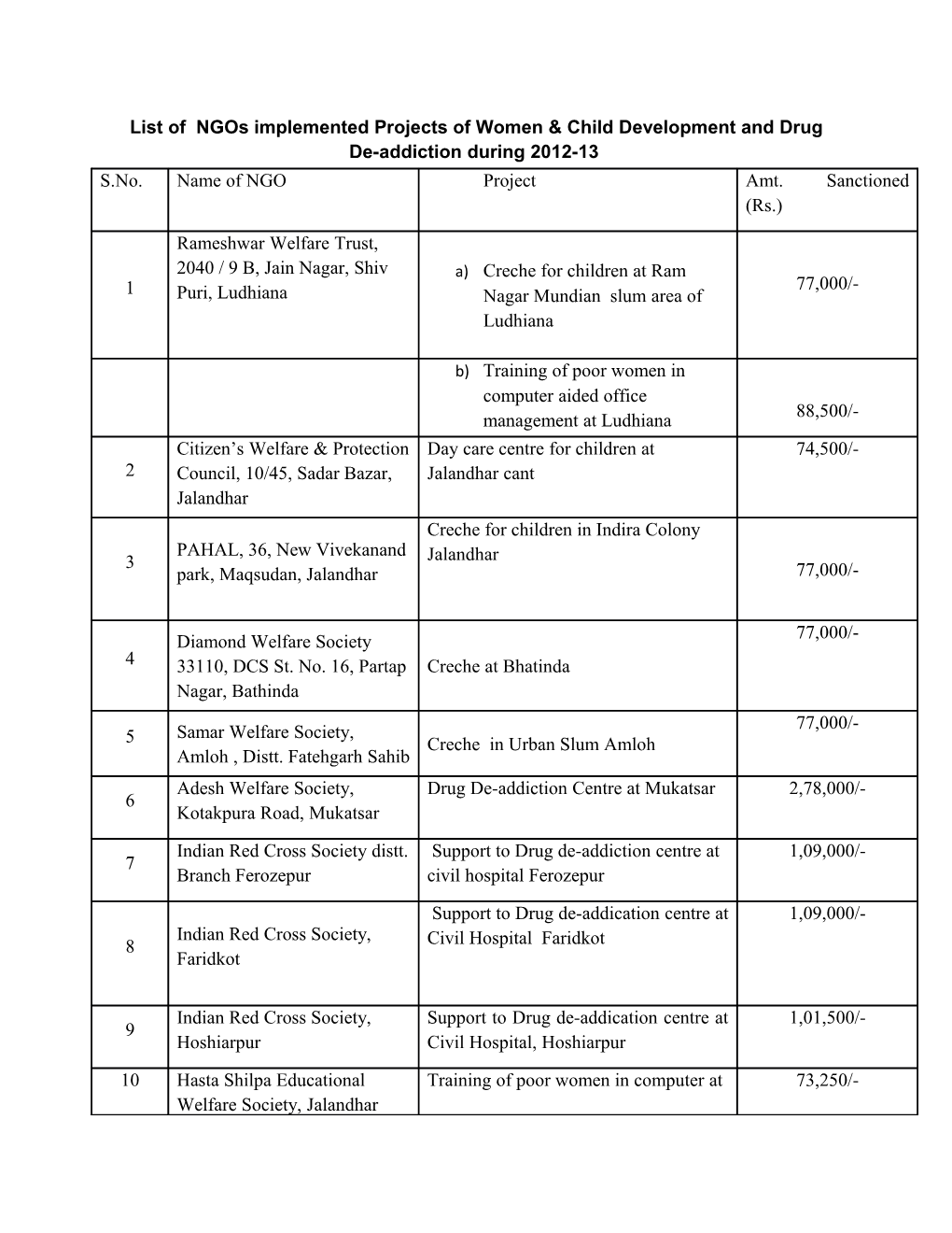 List of Ngos Implemented Projects of Women & Child Development and Drug De-Addiction During