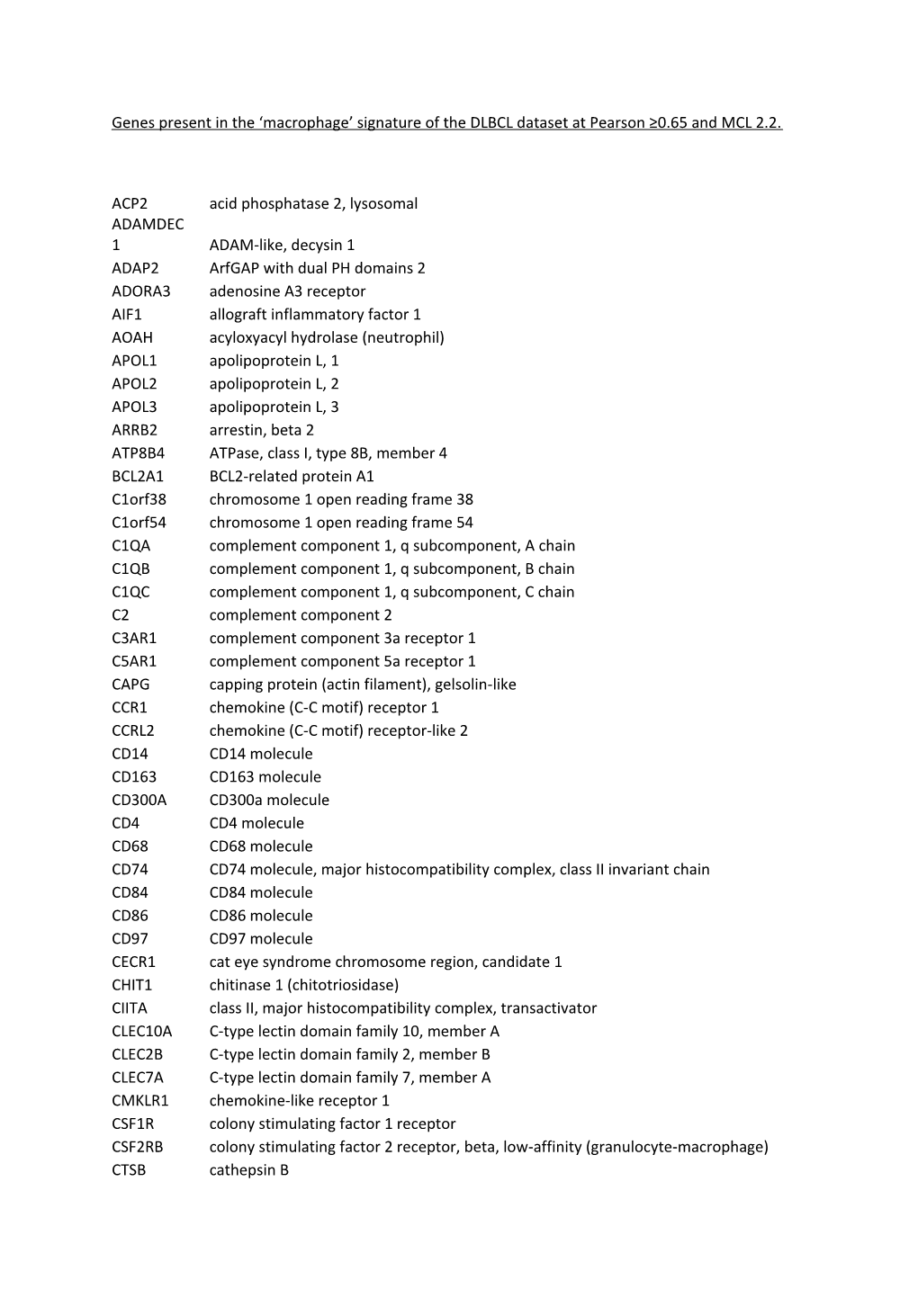 Genes Present in the Macrophage Signature of the DLBCL Dataset at Pearson 0